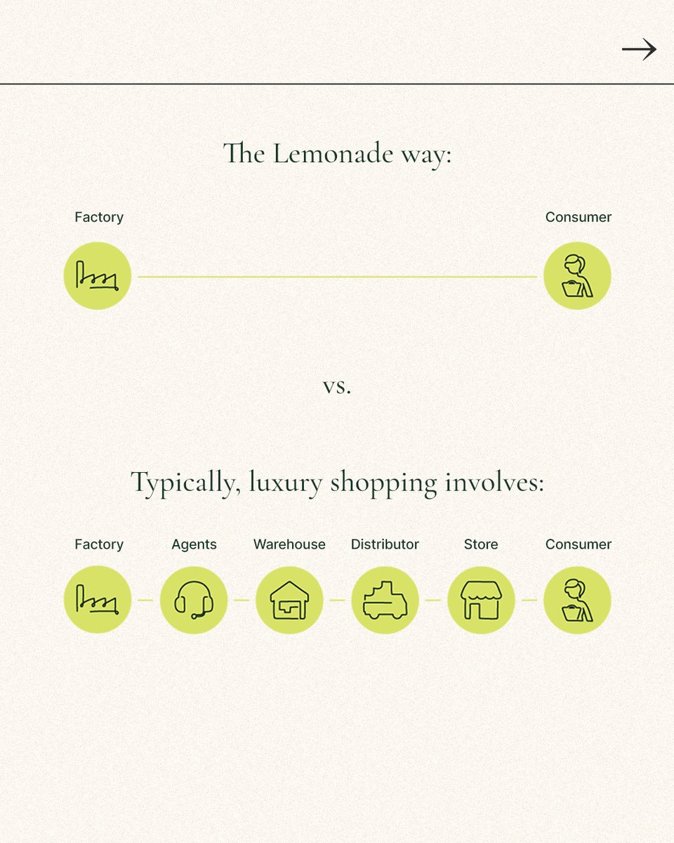 TheLemonadeShop's tweet photo. ʜᴏᴡ ᴅᴏ ᴡᴇ ᴅᴏ ɪᴛ? Luxury quality products at never-before prices 🤯 Pretty simple: We take out the two nasty Ms – middlemen and markups – to work directly with manufacturers and simplify our process in a way that no luxury brand can. https://t.co/7ibMrhQWd9