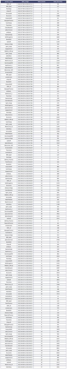 0xNFTWatch's tweet photo. we are monitoring the twitter updating frequency of following projects. https://t.co/eZLSdDtgUc