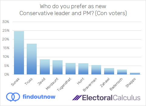Our new poll with <a href="/FindoutnowUK/">Find Out Now</a> shows Rishi #Sunak is most popular among Conservative voters, with Liz #Truss in second place, with other candidates further behind at this stage. Details at: electoralcalculus.co.uk/blogs/ec_conle…