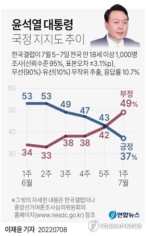 윤석열 대통령, 국가경영 2달만에 나토 정상회의까지 다녀오며 한국을 세계 최정상 국가 반열에 들여 놓았다. 이 하나만으로도 취임 2개월만의 성과로 경축해야 할일이다. 대통령 취임 2달이면 업무 파악하기도 어려운 시간이다. 2달만에 국가경영 잘했느니 못했느니 따지는 사람들이 문제다