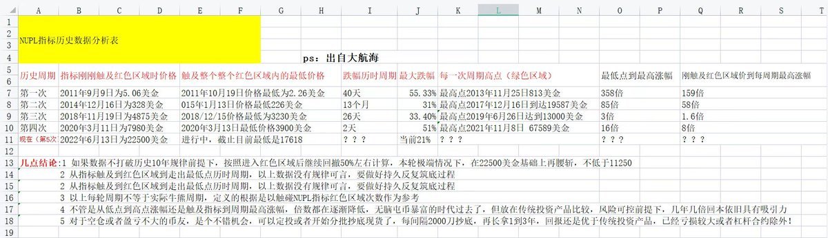 nftwanjia's tweet photo. 分享一个 $BTC  历史数据分���表

在22500以下价格就是红色区域～ https://t.co/lqZz49SM1p