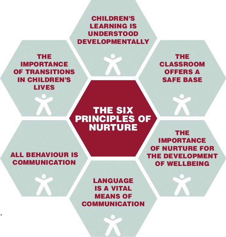 KnoweparkPS's tweet photo. Ms Hall & Mrs Ward are joining colleagues from other schools again today as part of the National Nurturing Schools Programme. Today they are going to discuss & learn more about:- areas of development and programme resources.
#6principles #nurture@Knowepark
@nurtureuktweets https://t.co/FETTK3fZba
