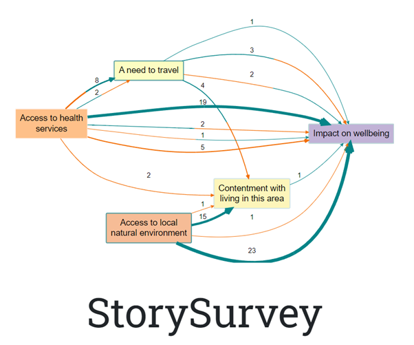 CausalMap's tweet photo. Last Autumn @LynchPinSupport  evaluated a professional development program using StorySurvey, in our most recent blog she shares why this was the right fit for the study and her experience using it

🎇 https://t.co/mwznnvhLuB 🎇 https://t.co/NeUZhLcRzb