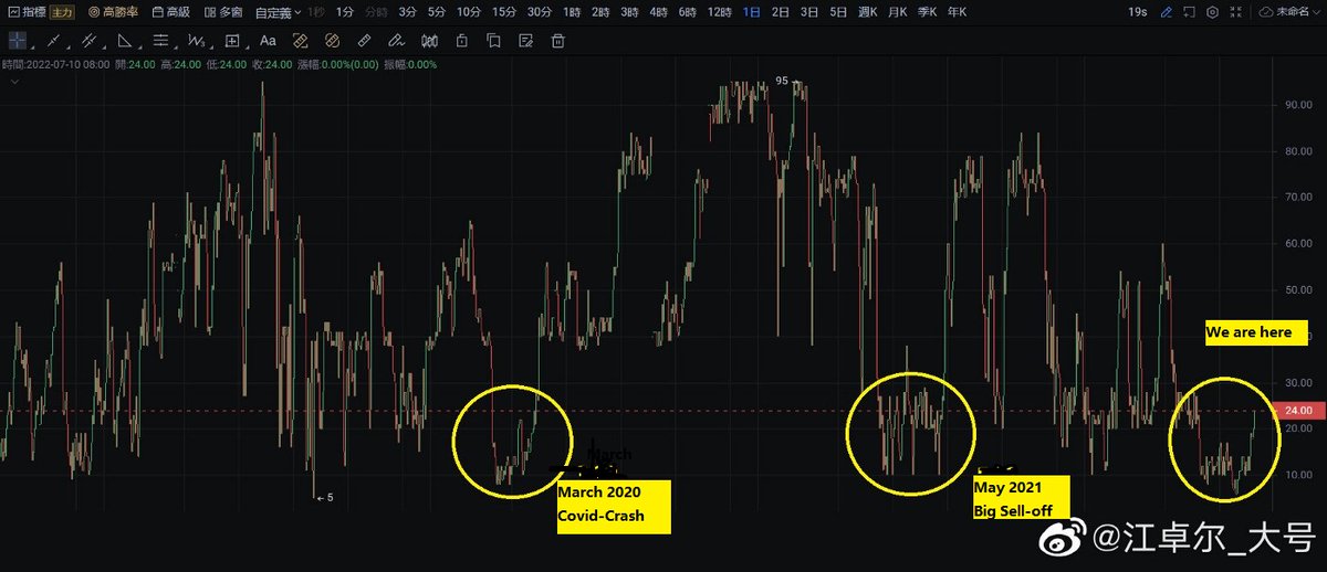 JiangZhuoer's tweet photo. The Crypto Fear &amp; Greed Index is currently up back to 24, we have climbed out of the biggest deep hole ever.
It seems that a #Bitcoin bottom is forming.

#HODL  #Bitcoin  #buythedip 

https://t.co/RBPd4Ww3nw https://t.co/JGn2Vx7FvC