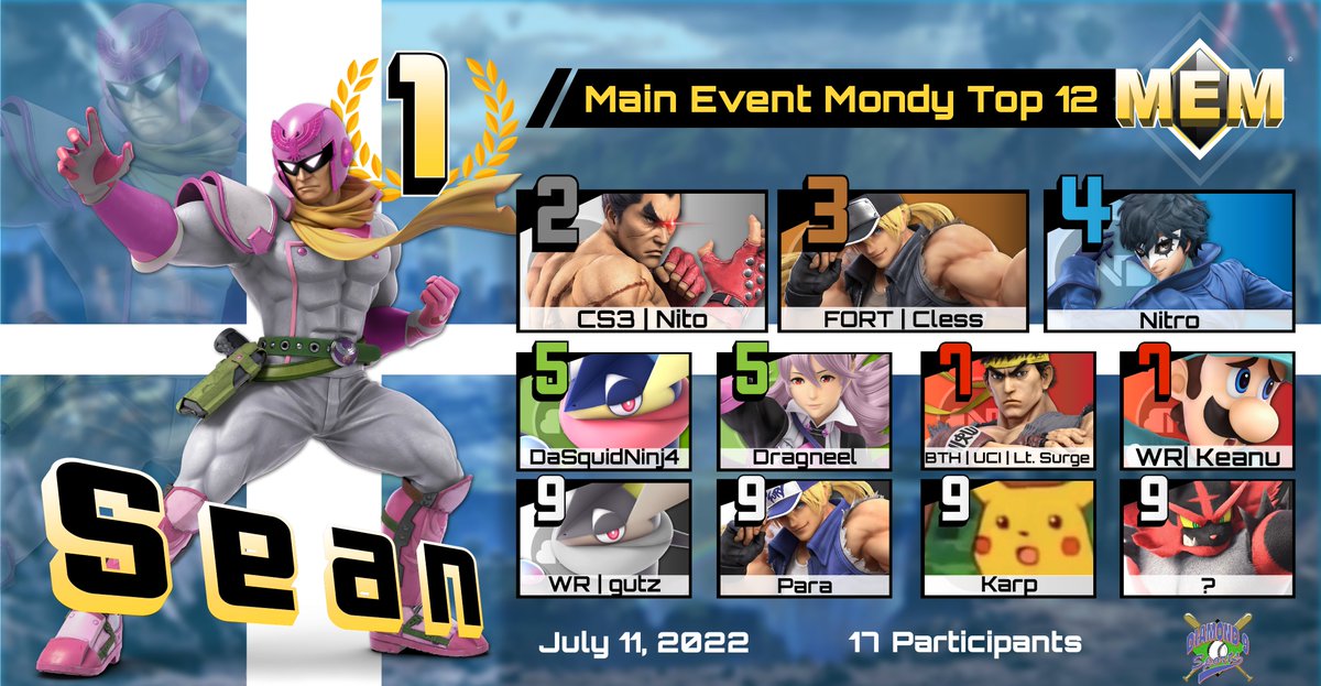 MEM Top 12

17 Players

🥇 <a href="/SeanofRa/">Sean</a> 
🥈 @Nito_SSB
🥉 <a href="/FORTCless/">Derek Wongso</a> 

4: @Nitro_SSB 
5: <a href="/dasquidninja/">Dasquidninja</a>  / @DragneelSenpai 
7: <a href="/salsadipserg/">Surge</a>  / <a href="/andrres4life/">Andrew Torres</a> 
9: gutz / @seth_para_  / <a href="/Karp_TV/">Karp</a>  / ?
