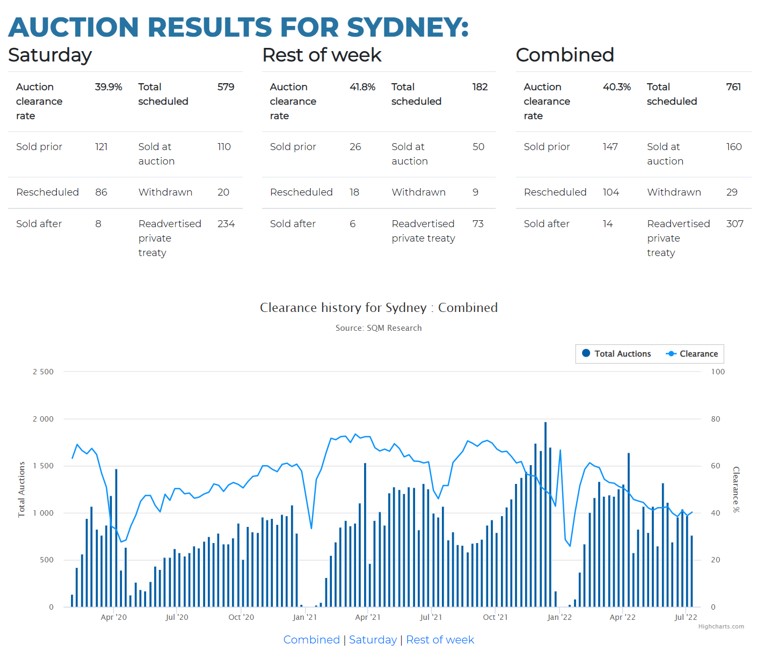 SQM Research on Twitter "Sydney final housing auction results. Week