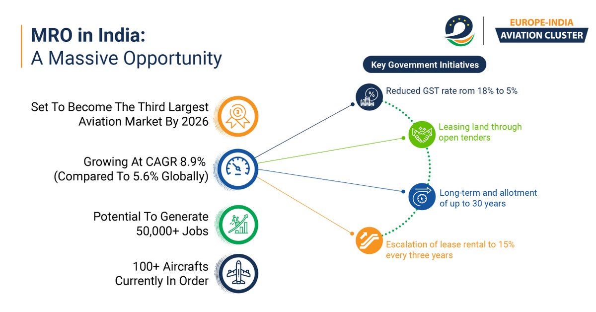 EBTC_EU's tweet photo. In September 2021, the #Indian Aviation Ministry initiated changes within the domains of #leasing &amp; #development of #MROfacilities. India's #strategic #partnership with #Europe can be crucial in this progress.  

Know more about EBTC's Aviation Cluster: https://t.co/mVb200KFAS https://t.co/Gs4NVpJ8dJ