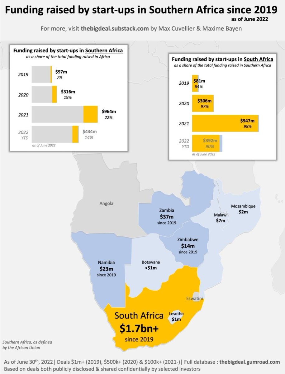 While Southern Africa is the third largest region when it comes to funding, South Africa has 90%+ of the funding.

#Africa #VentureCapital