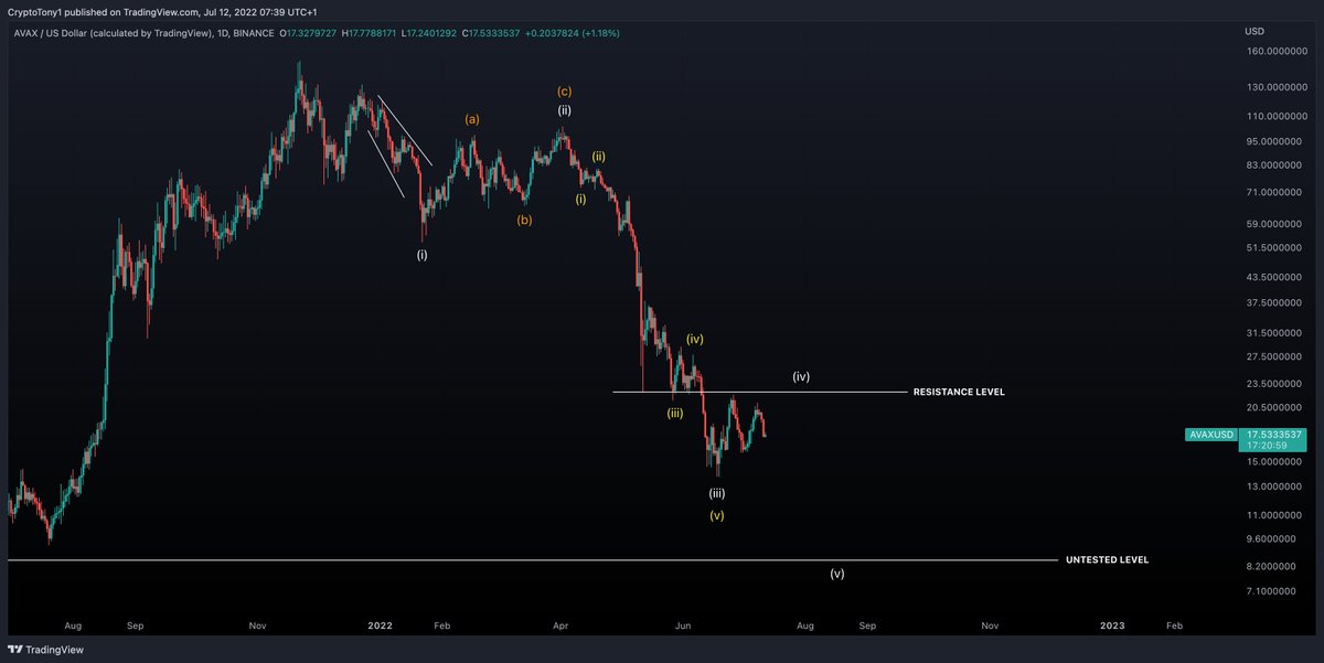CryptoTony__'s tweet photo. $AVAX / $USD - Update 

Not to sure how deep the 5th wave goes, but it goes without saying we are in a wave 4 currently 

Volume is currently declining, and we have not even broke market structure in the bulls favour. Not worth even considering the low is in .. https://t.co/ZcUUYOI1hd