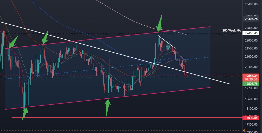 BitbullTrading's tweet photo. #Bitcoin ist weiterhin in unserer Bearflag. Was meint Ihr? Durchbruch nach unten? https://t.co/lJS27qqPVl
