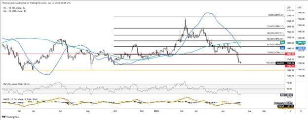 elsiemiller080's tweet photo. #GOLD, #INFLATION BETS, #CPI, US DOLLAR, TECHNICAL OUTLOOK 

Gold prices slide as economic growth woes send #USDollar surging higher

US CPI numbers unlikely to support bullion prices amid hawkish #Fed

#XAUUSD approaches the September 2021 low as technicals deteriorate https://t.co/9e6aF038rt