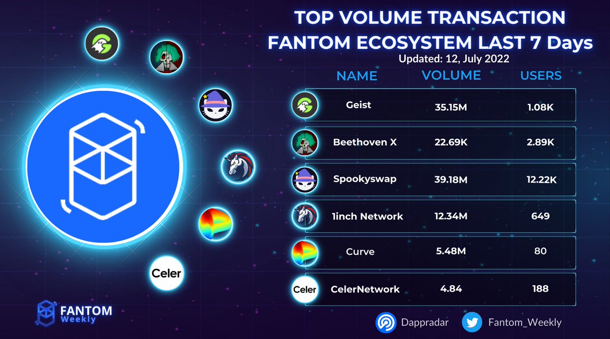 Fantom_Weekly's tweet photo. TOP VOLUME TRANSACTION FANTOM ECOSYSTEM LAST 7 Days
@GeistFinance
@beethoven_x
@SpookySwap
@1inch
@CurveFinance
@CelerNetwork
$FTM #Fantom #FantomWeekly https://t.co/QUZC9qERrO