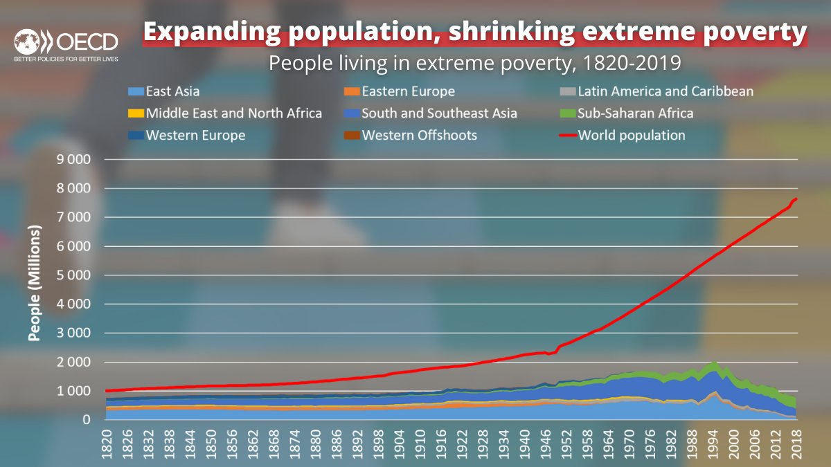 OECDEduSkills's tweet photo. The share of people living in extreme poverty has dropped to 10% from 76% in 1820!
At the same time, social and economic inequalities are on the rise
What do these trends mean for education?
🔎🔮 Find out in #TrendsShapingEducation 2022 👉https://t.co/a3C2MVjxKH https://t.co/JzUpQrlYc3