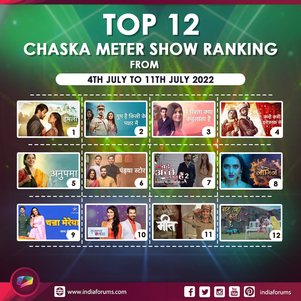 indiaforums's tweet photo. #IFChaskaMeter: Here are the 12 shows that were most viewed by the audience as per our Chaska Meter ratings.

https://t.co/PeHegKKoaW

#Imlie #GHKPM #YRKKH #KabhiKabhieIttefaqSey  #Anupamaa #PandyaStore #BALH2 #Naagin6 #ChannaMereya #KumkumBhagya #Meet #BPKH https://t.co/N6hovUWlWM