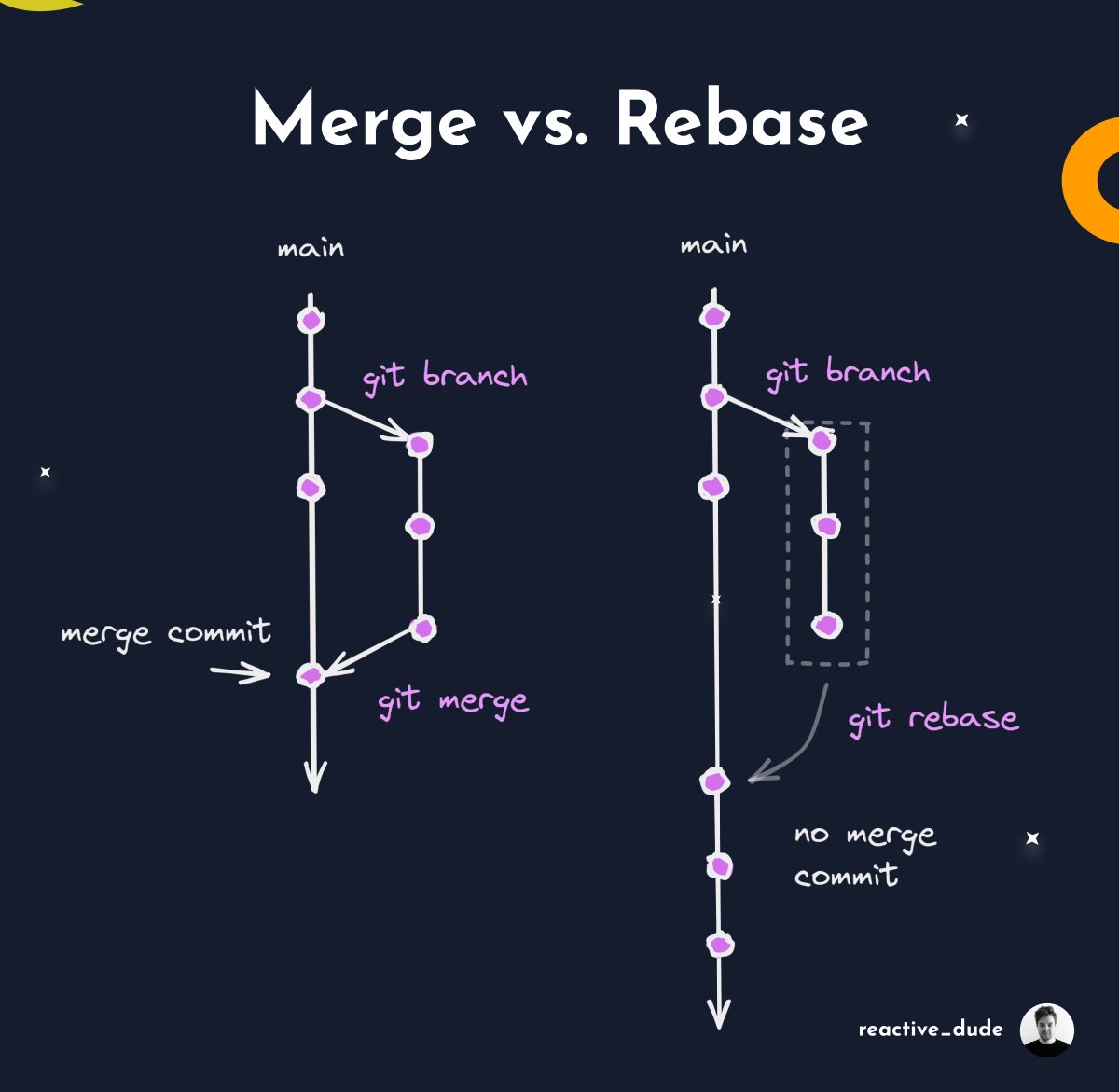 Git Merge vs. Rebase - both serve the purpose of integrating one branch into another - merge creates a merge commit with all changes (easy & safe to use) - rebase moves all commits on the tip of the other branch (good to keep git history linear & clean)