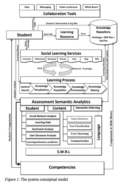 cofe_i's tweet image. ¿Qué sabemos del #assessmentanalytics? Datos masivos sobre la evaluación para la guía y el acompañamiento del estudiantado en su aprendizaje. De una evaluación tradicional basada en contenidos a una basada en competencias es lo que proponen Halimi y Seridi-Bouchelaghem (2021).