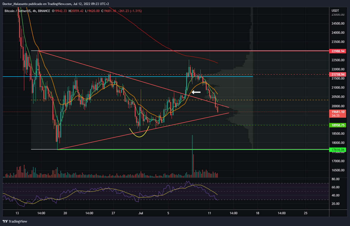 CriptoGeronimo's tweet photo. $BTC
Bad https://t.co/eswEuflmKN