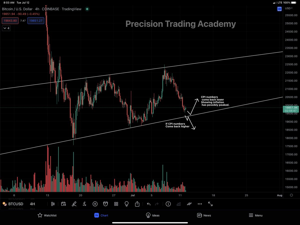 Precision618's tweet photo. Although i think its very unlikely Inflation has peaked, it is a curveball possibility we should consider. #btc #bitcoin #CPI #inflation https://t.co/Rjvyxj15N8