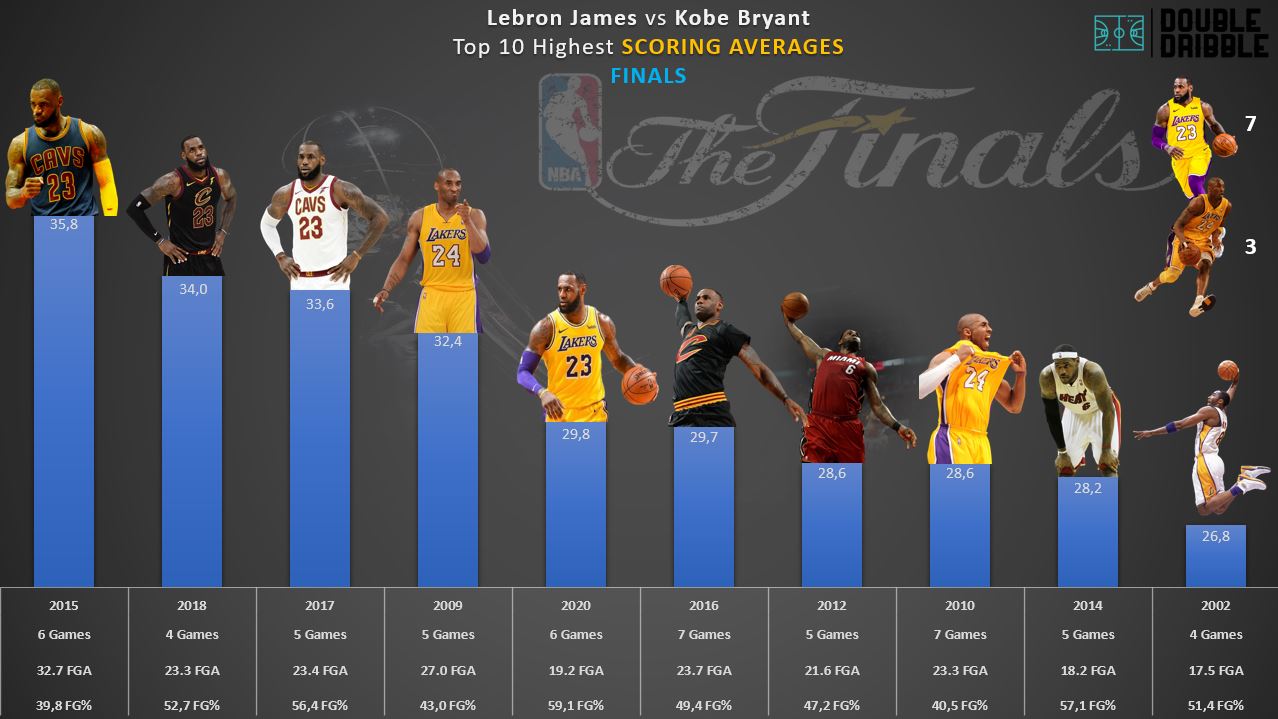 Double Dribble on Twitter "Top 10 Highest Scoring Averages in the Finals between Kobe and