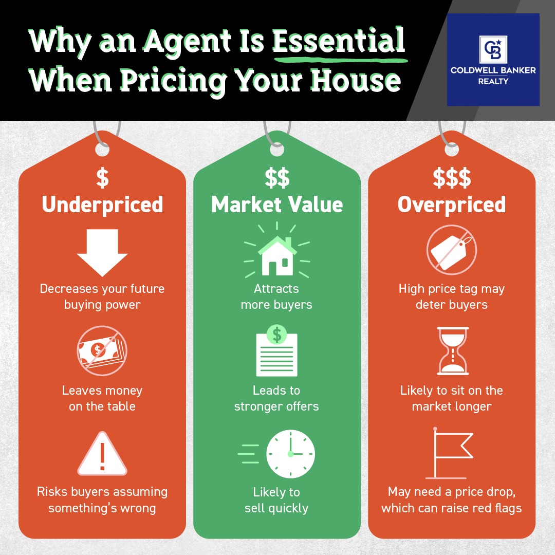 ryan_lephart's tweet photo. It’s important to price it based on the market is today. DM me, and let’s price your house right to maximize your gain.

#columbusohio #columbusrealestate #columbusrealtor #columbusrealestateagent #delawareohio #delawarecountyohio #powellohio #galena #galenaohio #westerville https://t.co/VHR4iyamYu