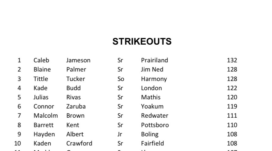 These guys are the shut down pitchers every team needs. Here are the 3A Top 10 Strikeout Leaders. Purchase the Top 200 Stats List to see the rest of the players on the list. $5.99 for 3A Stats. Txhighschoolbaseball.com/online store/