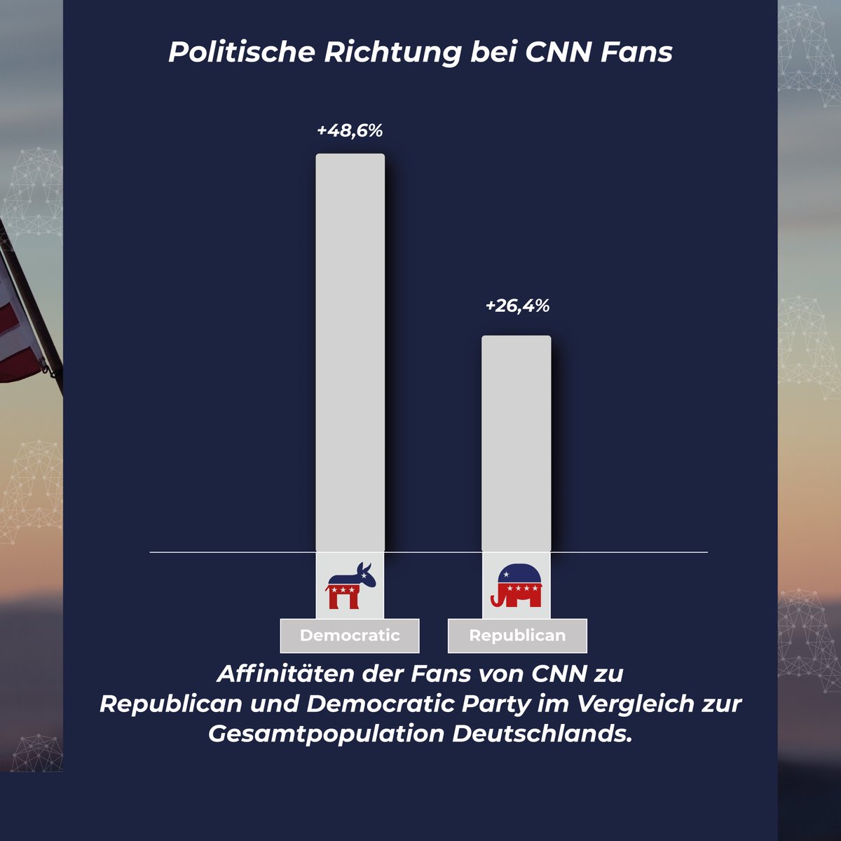 AIlon_stats's tweet photo. Der US-Amerikanische Nachrichtensender @CNN  steht selbst für Unabhängigkeit. Doch wie sieht die politische Richtung der Zuschauerschaft aus? Diese hat AIlon analysiert. Heraus kam, dass die deutsche Zuschauerschaft eine höhere Affinität zur democratic Party besitzt. https://t.co/fnjTspnJLo