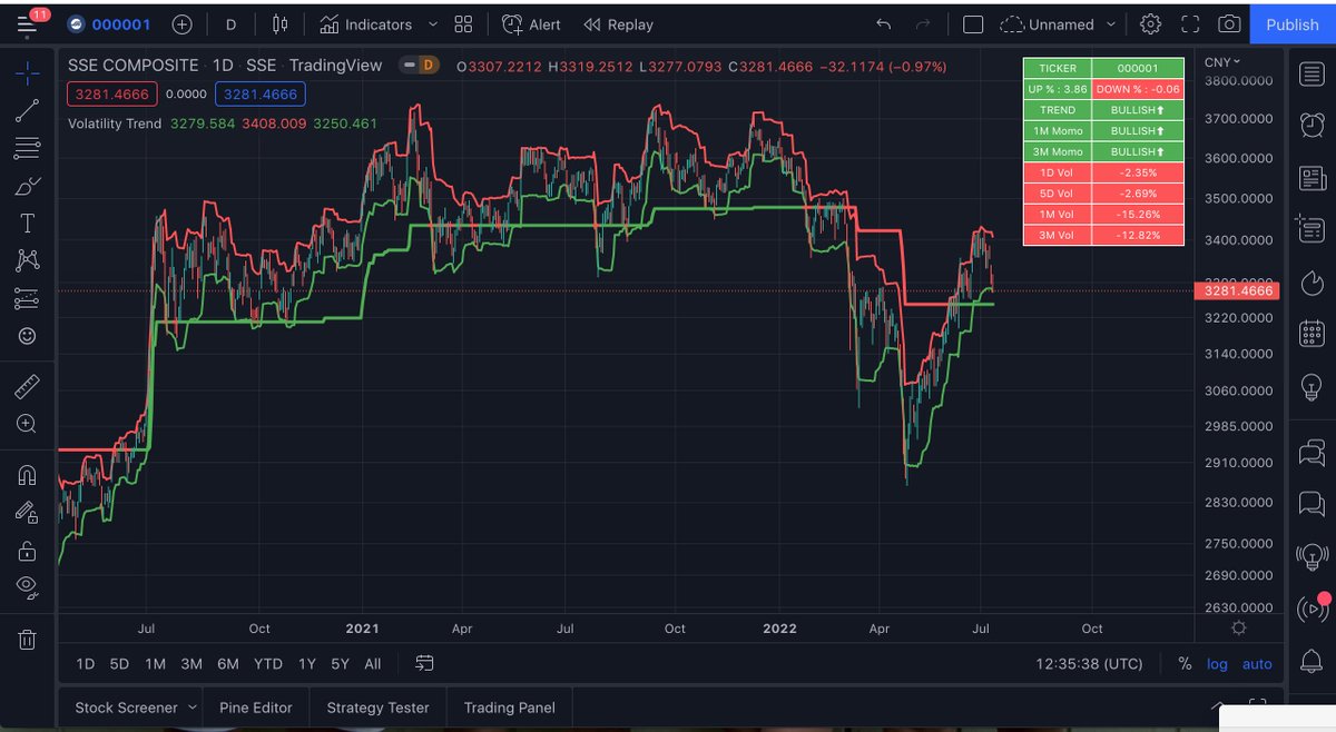 Vol_Quant's tweet photo. Shanghai Comp pinning the low end of its Volatility Range while holding BULLISH #VolatilityTrend

Will be VERY active on the long side in China today..

$FXI $KWEB $CHIQ $PDD $FUTU $ATHM $BABA https://t.co/G0IUgnY3g1