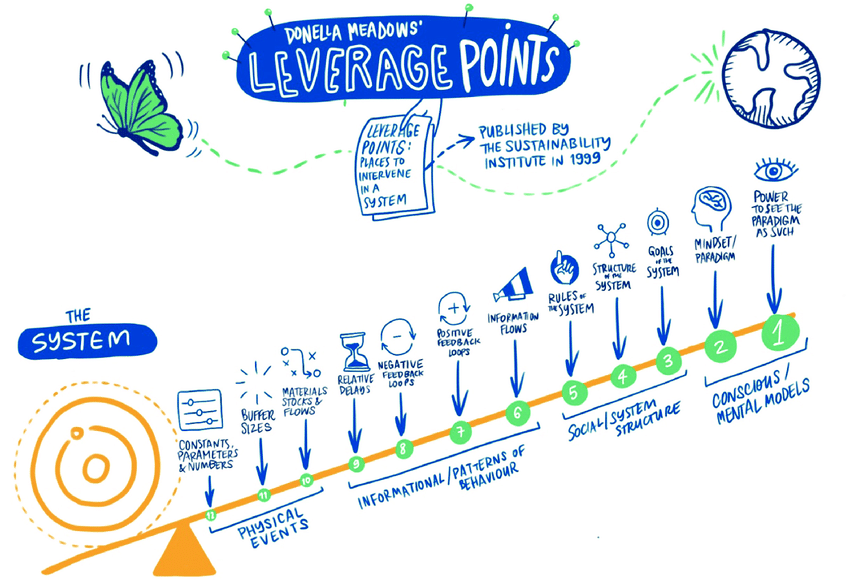 EngagedOrgs's tweet photo. Trying to change a system; a system like your team or organization?

Identifying the leverage points you can influence is a great place to start.

https://t.co/VCugPsumbd https://t.co/HFKMyuADku