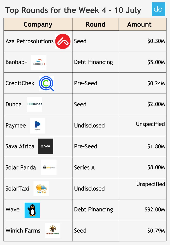 digestafrica's tweet photo. Over the past week, African Startups raised over $110M. Here's the breakdown by round.
3 Seed(π²π¦ Aza Petrosolutions, π°πͺ @DuhqaL, π³π¬ @WinichFarms)
2 Pre-Seed ( π³π¬ @Creditchek_hq, πΏπ¦ @savabusiness)
2 Debt (πΈπ³ @WaveSenegal, πΈπ³ @BaobabPlus)
1 Series A (π°πͺ #SolarPanda)
#Startups https://t.co/ntCkU4DiXe
