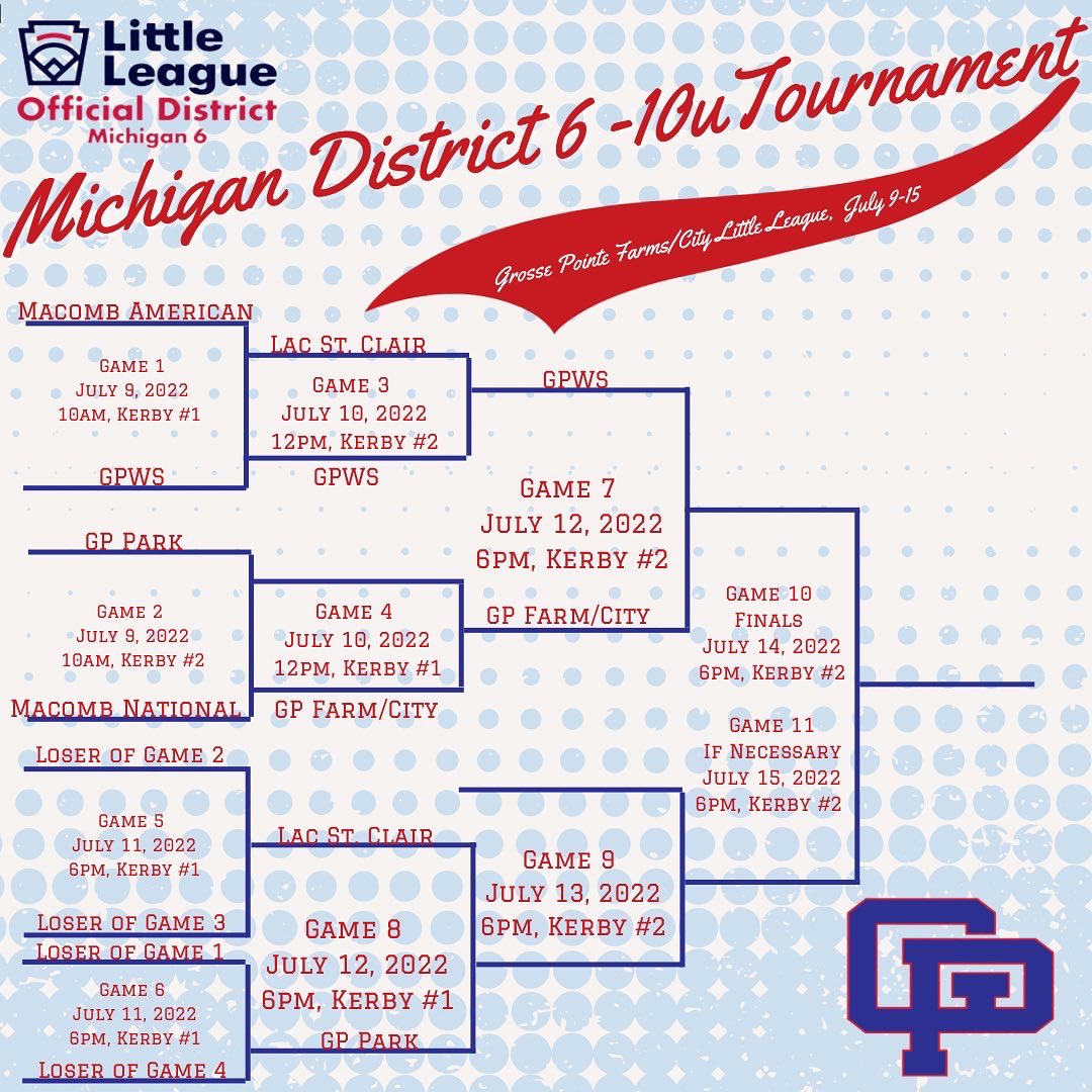 GPWSLL's tweet photo. Big night of baseball for our GPWS All-Stars!!! The 12s look to stay alive with a win over Macomb American. The 10s try to advance to the finals with a win over GP Farm City. It’s gonna be a beautiful night, pack a picnic and join us at 4pm to cheer on our boys!!! #gpwsll #gpws https://t.co/2AjBxZ7aBT