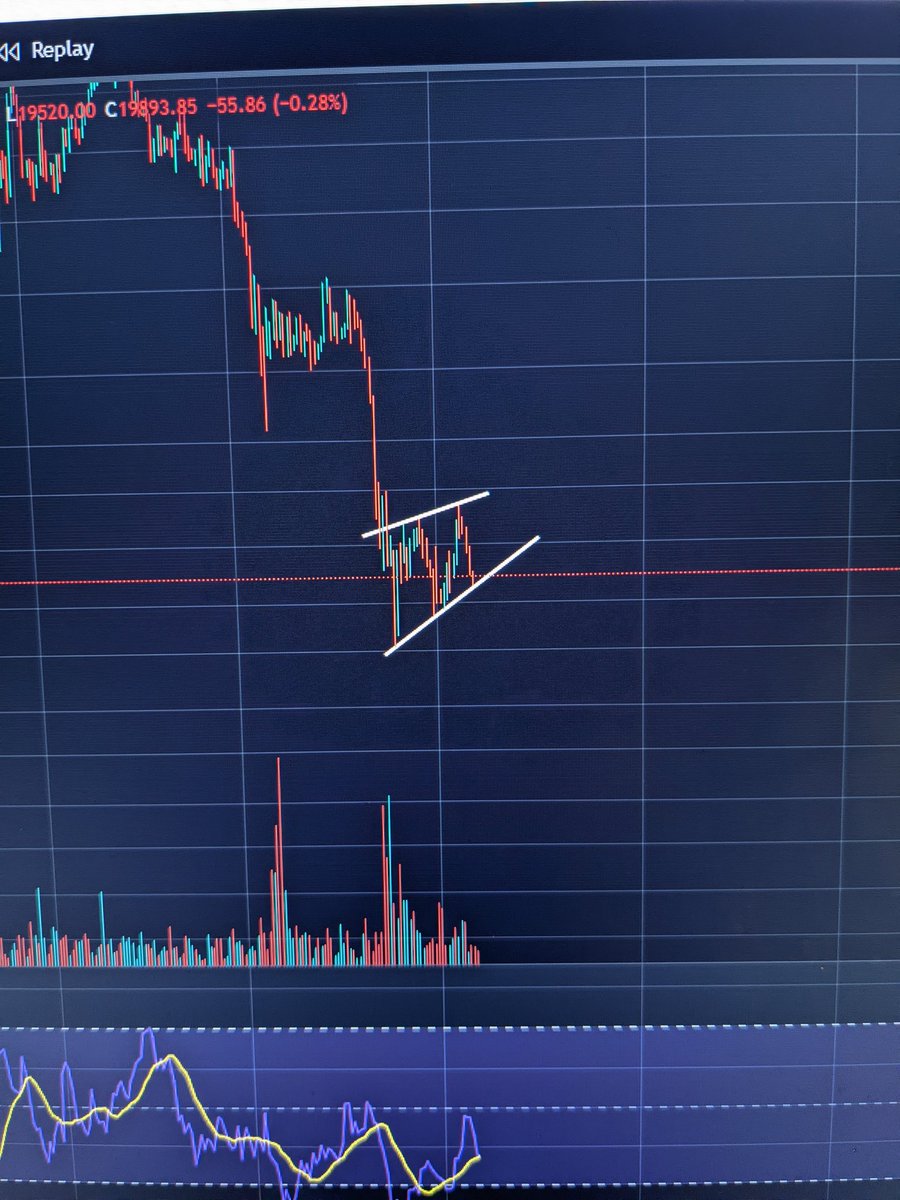 nemaconz's tweet photo. Rising wedge/bear flag on BTC daily with falling volume. Makes sense with the next fed rate hike coming at the end of the month. More signs to the downside. Next support is $14k. Then $12.6k. Can't see a reason to logically break to the upside anytime soon. https://t.co/Px18XvL8pg