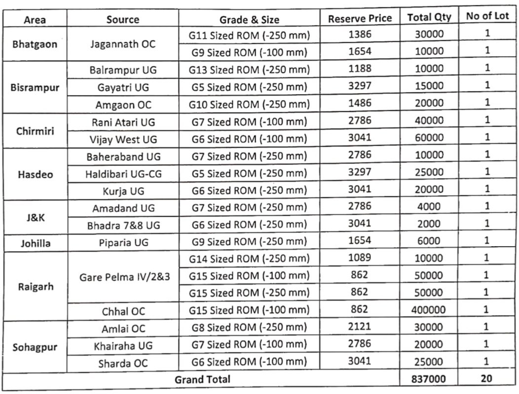 CoalNet's tweet photo. .@CoalIndiaHQ arm @secl_cil has offered 8.37 Lakh Tes of Non Coking Coal through #RoadMode for the month of July 2022. Date of eAuction is 19.07.2022 and shall be conducted through @mstcindia https://t.co/X99dx1V5si