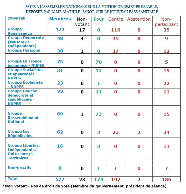 BanounHelene's tweet photo. Ce sont les députés qui se sont abstenu qui ont voté pour le maintien du pass sanitaire! https://t.co/aSQNRMBKAs