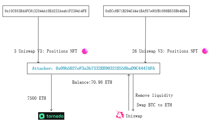 BeosinAlert's tweet photo. ⚠️#BeosinAlert 
At least 7,500 $ETH stolen in the #Uniswap phishing incident.
#Phishing site: uniswaplp[.]com

The flow chart👇
Check the thread by @sniko_ for more details👇: https://t.co/8rlYKNtede