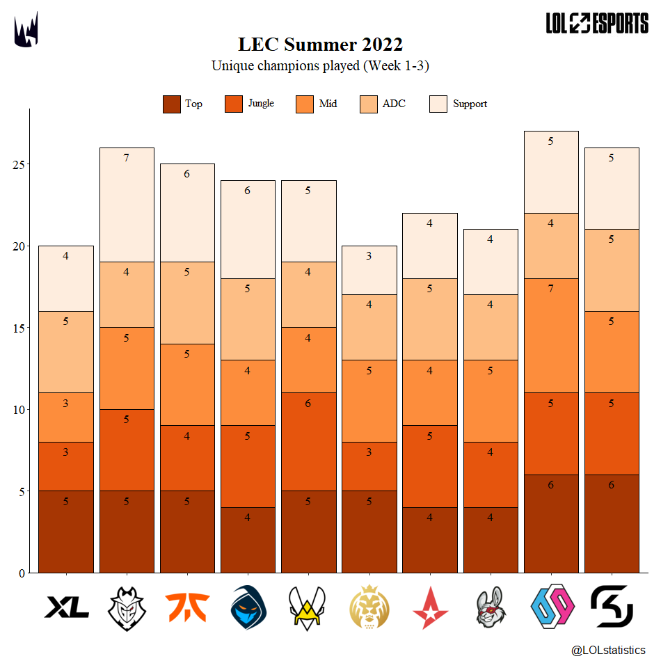 LOLstatistics's tweet photo. Unique champions played for each role (LEC Summer). 

PLayers with 7 unique champs:
- @Targamas 
- @Nuclear_int 

Ranking:
1. @TeamBDS 
2. @G2esports &amp; @SKGaming 
3. @FNATIC 

Season stats [35 games]:
- 76 unique champions played 
- 57 unique champions banned

⬇️ STATS ⬇️ https://t.co/MRGtj2T83C