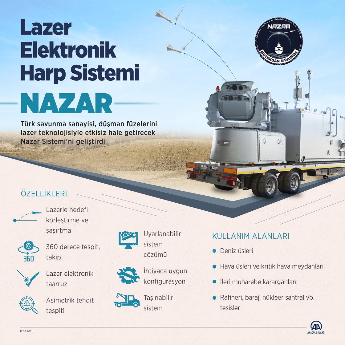 egundemapp's tweet photo. Lazer Elektronik Harp Sistemi: Nazar

📍2021 yılında Meteksan Savunma tarafından geliştirildi.

📍Düşman füzelerini lazer teknolojisiyle etkisiz hale getiriyor.

Hayırlı olsun. https://t.co/POKsCS6IQJ
