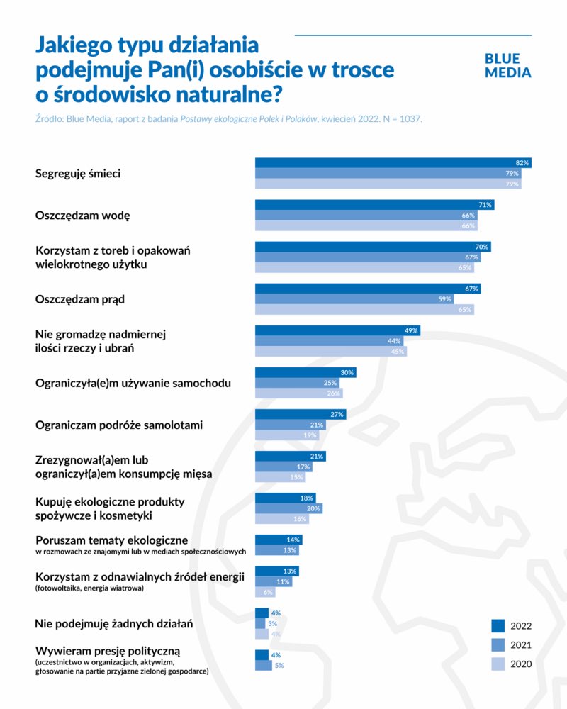 Jako jednostki jesteśmy świadomi naszego wpływu na środowisko - ograniczamy użycie plastiku, segregujemy odpady, ale nadal 82% Polek i Polaków czeka na polityków, by wzięli odpowiedzialność za zanieczyszczenia. Czy <a href="/MKiS_GOV_PL/">Ministerstwo Klimatu i Środowiska</a> nas tu aktualnie wspiera, czy szkodzi? <a href="/moskwa_anna/">Anna Moskwa</a>