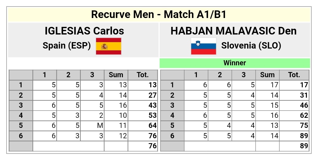 #TWG2022

Derrota de nuestro representante de arco recurvo en la modalidad de campo de los World Games anoche:

Carlos Iglesias 76:89 Malavasic 🇸🇮

Lo intentó el de Peromingo, pero no pudo ser.

Mañana será el turno de Ana Cano y David García en arco desnudo. 

SUERTE #TeamRFETA