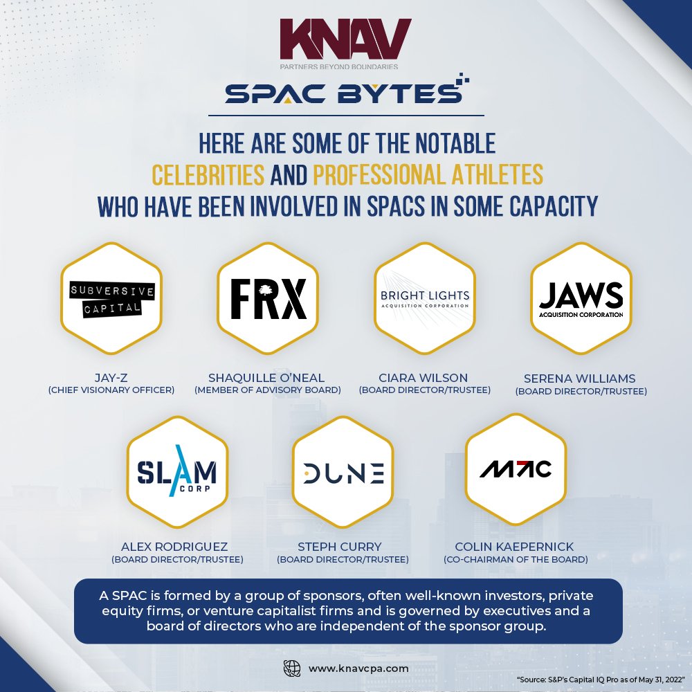 KNAVGlobal's tweet photo. Interested in the world of SPACs? We have some fun facts for you.
Come take a look -
#SPAC #Valuation #KNAV #IPO #Fairnessopinion #Warrants #Valuationservices #SPACIPO https://t.co/GuuOgMIEr4