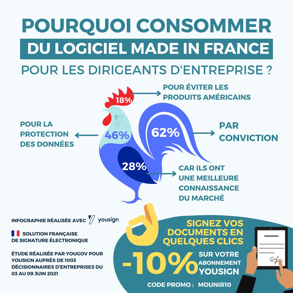 mounirdigital's tweet photo. ET SI C’ÉTAIT L’ANNÉE POUR VOUS DE CONSOMMER DU MADE IN FRANCE ? 🇫🇷
✅ Faîtes-le en MOINS DE 5 MINUTES grâce à
@Yousignfr
!
🎁 Testez GRATUITEMENT et obtenez -10% sur votre abo avec le code MOUNIR10 ▶ https://t.co/GSGX3HuzQd
#yousign #mounirdigital #signatureelectronique https://t.co/Q6ms3PCQn0