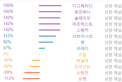 groote112's tweet photo. #성향테스트 #디그레이디 #가축 #성향표
다시 해보니 확실히 바뀌는구나... https://t.co/IOJPbJvCv4