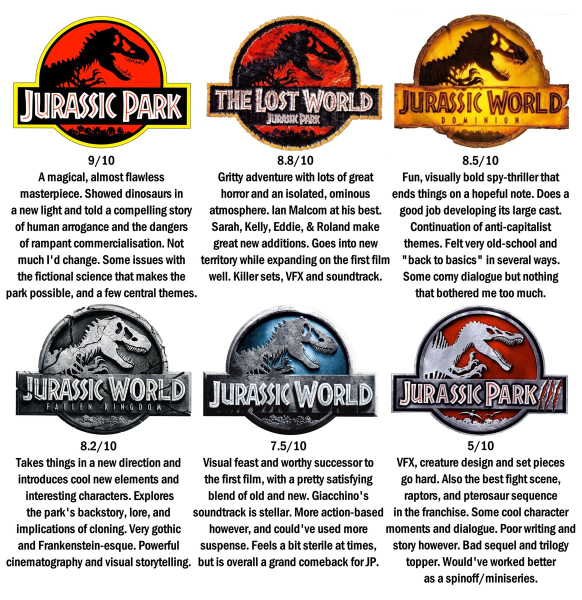 After watching them all back-to-back last month, here is my personal ranking of the #JurassicPark films. 🦕✨