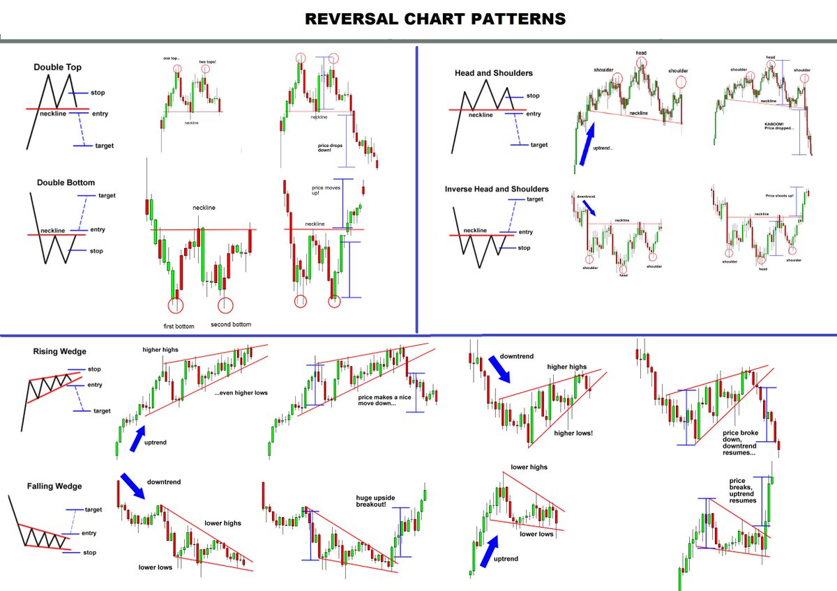 dylan001keed's tweet photo. One of the reversal pattern....

.
.
.#forextrading 
.#analysisforex
#forextrader 
#forexlifestyle https://t.co/bUFAW99BEz