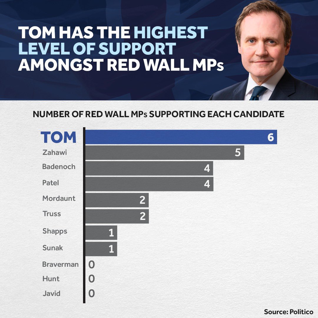 AaronBell80's tweet photo. Tom has the highest level of support amongst the Red Wall MPs.
He will make sure his Government continues to deliver for places like Newcastle.
#ACleanStart #TT4PM https://t.co/OLTQIMpsVJ