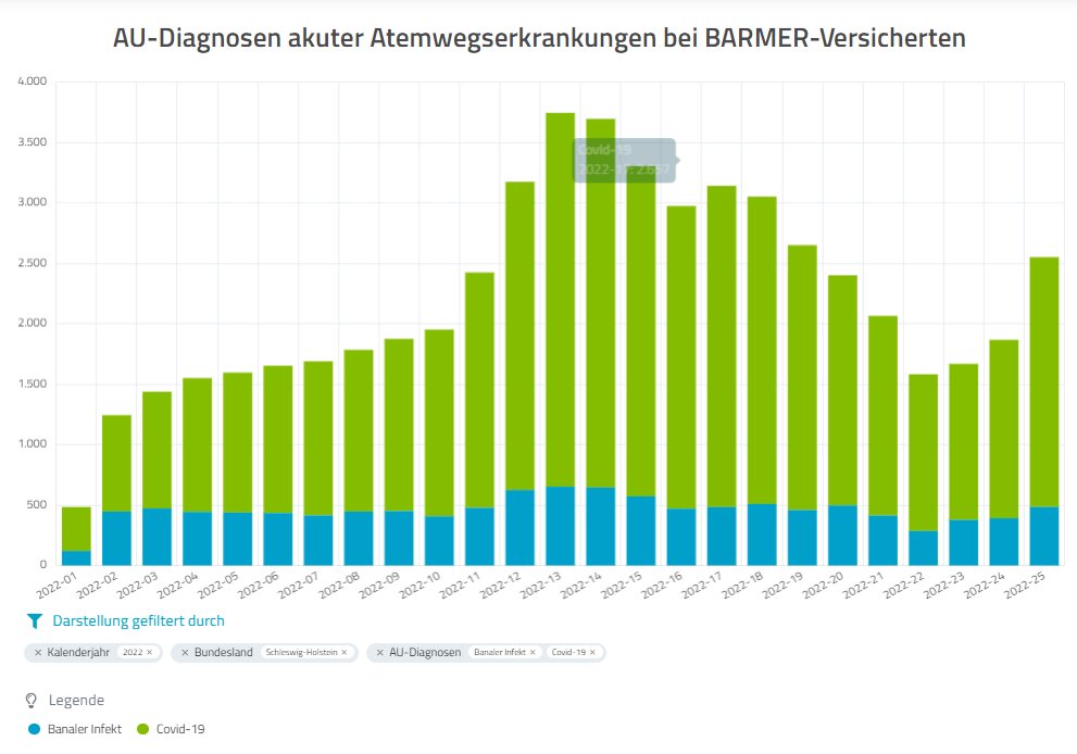 BARMER_SH's tweet photo. Seit der 23. KW steigen neben #Covid-19-Diagnosen auch Erkrankungen wegen banaler #Infekte in #Schleswigholstein wieder deutlich an.
Zur interaktiven Grafik bitte hier entlang:🔽
https://t.co/K16M8RknIt #Corona #Grippe #Atemwegserkrankungen https://t.co/xQF276RukP
