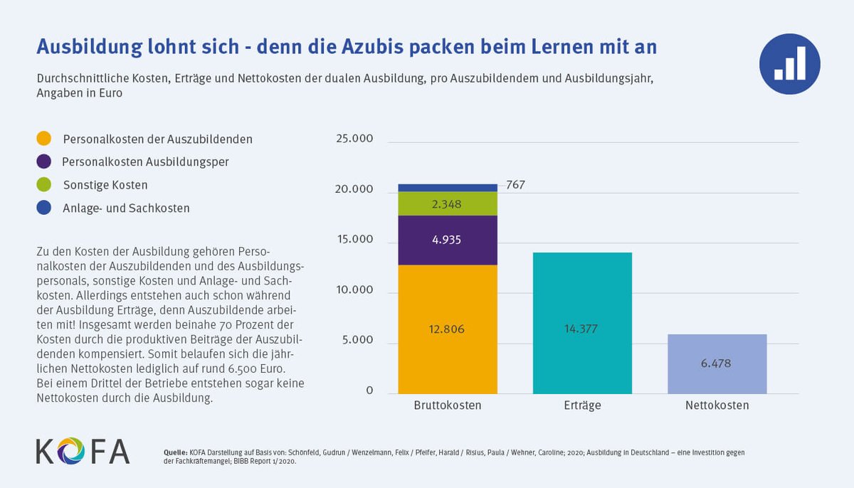 KOFA_de's tweet photo. #Ausbildung lohnt sich👍: Ausbildung ist der beste Schutz vor #Fachkräftemangel &amp; daher eine Investition in die Zukunft. Alle Vorteile auf einen Blick finden Sie in unserer Grafikstrecke, auf 👉https://t.co/BbiUiUypU5 https://t.co/kzvF0IQr5N