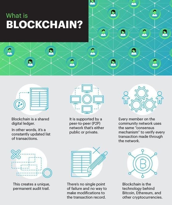 Infographic: Blockchain explained!

#blockchaintechnology #blockchainfacts