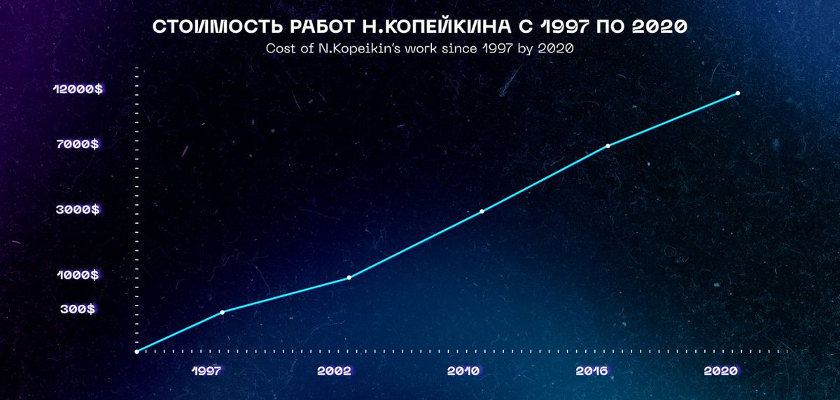 metablizzard's tweet photo. Do you know that #art grows in value over the years?

We calculated how much the works of @NKopeikin, the creator of #Snowmen and #Coalmen, have increased in price, and were pleasantly surprised🤩

Do you think that the #NFT collection based on his work will also increase in 💸? https://t.co/ouHRo2P56c