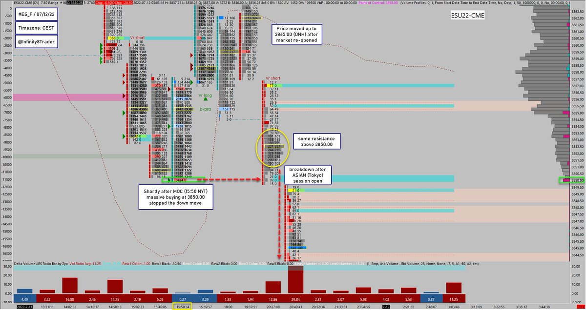 #ES_F Buyers stepped in shortly after MOC at 3:50pm NYT at 3850.00, that level was taken out shortly after Asian session open >

#ES_F #AuctionTheory #MarketProfile #VolumeProfile #OrderFlow #FootPrint #SierraChart