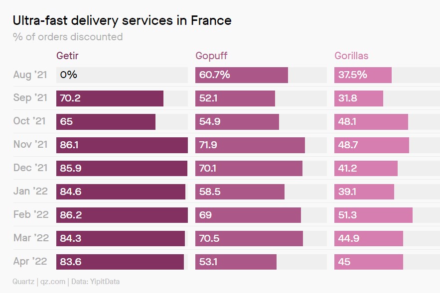 Lelievre_Adrien's tweet photo. Le pourcentage des commandes ayant bénéficié de réductions sur les plateformes du quick commerce (Getir, GoPuff, Gorillas) est ahurissant. Quand il faudra payer le vrai prix, les clients seront-ils encore au rendez-vous ?
https://t.co/yi7m1Or34H https://t.co/eiN3BdN6R2